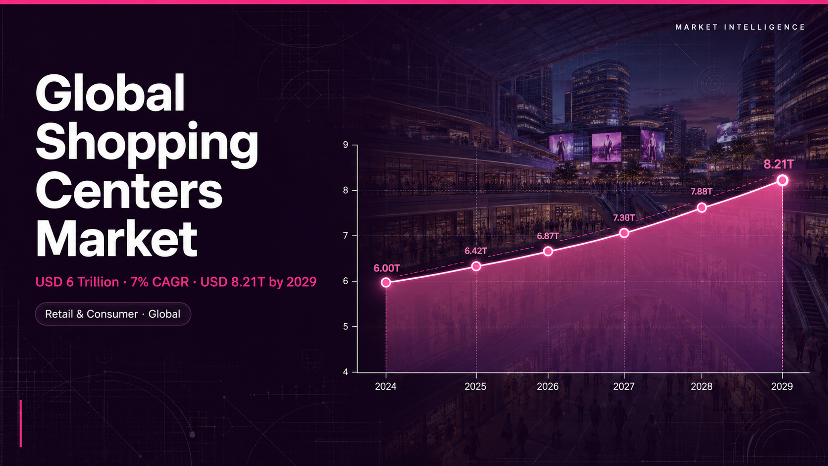 Global Shopping Centers Market