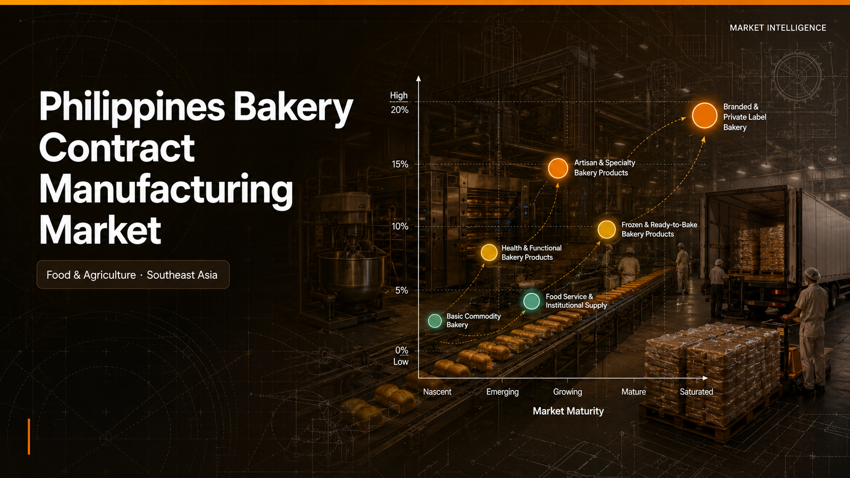 Philippines Bakery Contract Manufacturing Market