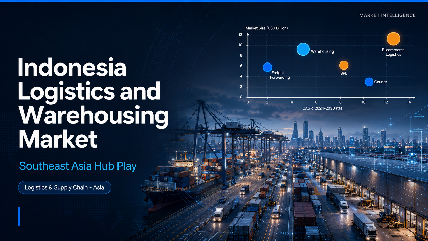 Indonesia Logistics and Warehousing Market showing freight forwarding warehousing and courier segments, key players JNE J&T Express SiCepat Pos Indonesia, automation mega-hubs, and e-commerce parcel growth