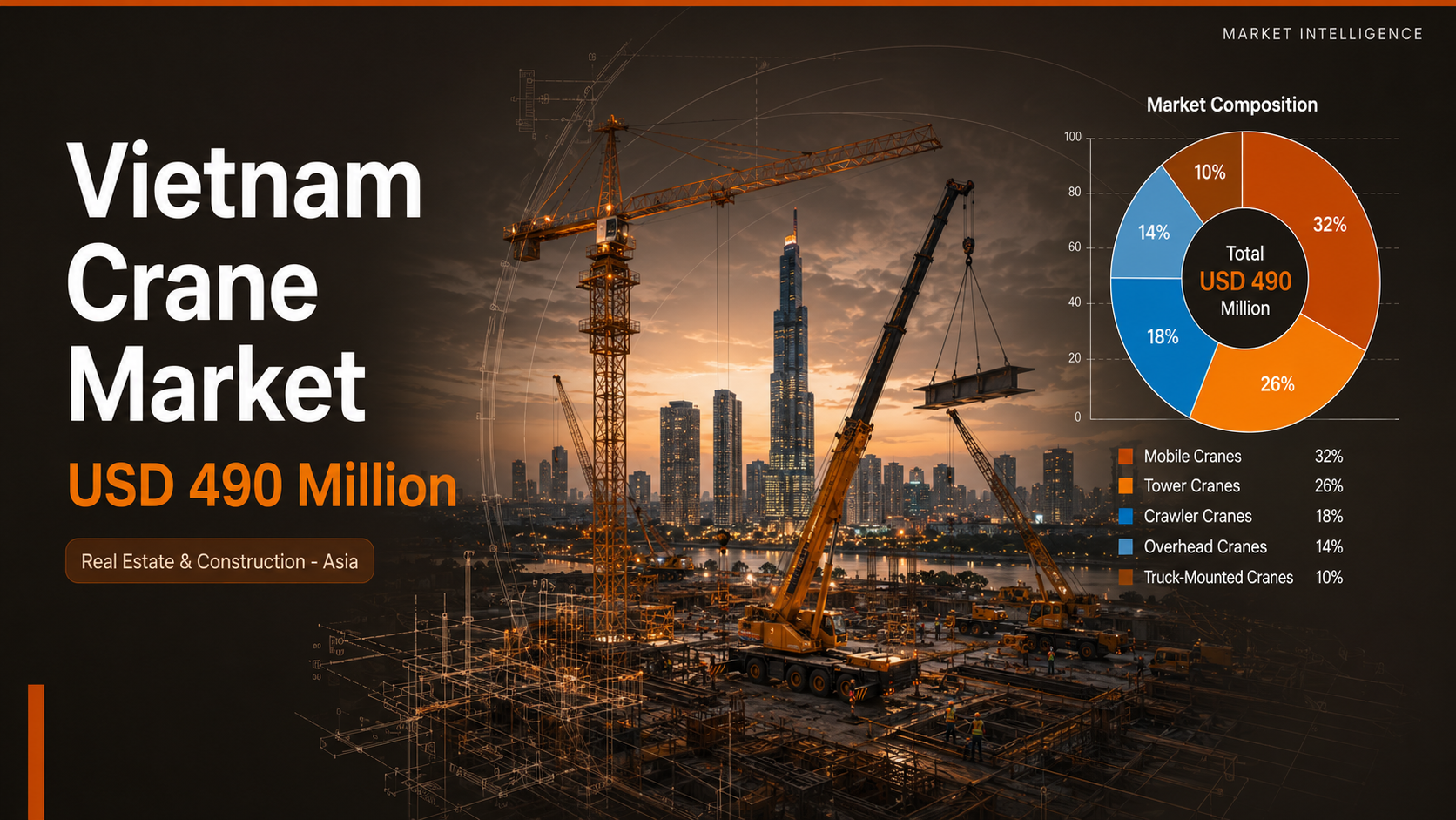 Vietnam Crane Market showing mobile and tower crane segments, key players Tadano XCMG Liebherr SANY Zoomlion, USD 25 billion infrastructure pipeline, and Ho Chi Minh City construction surge
