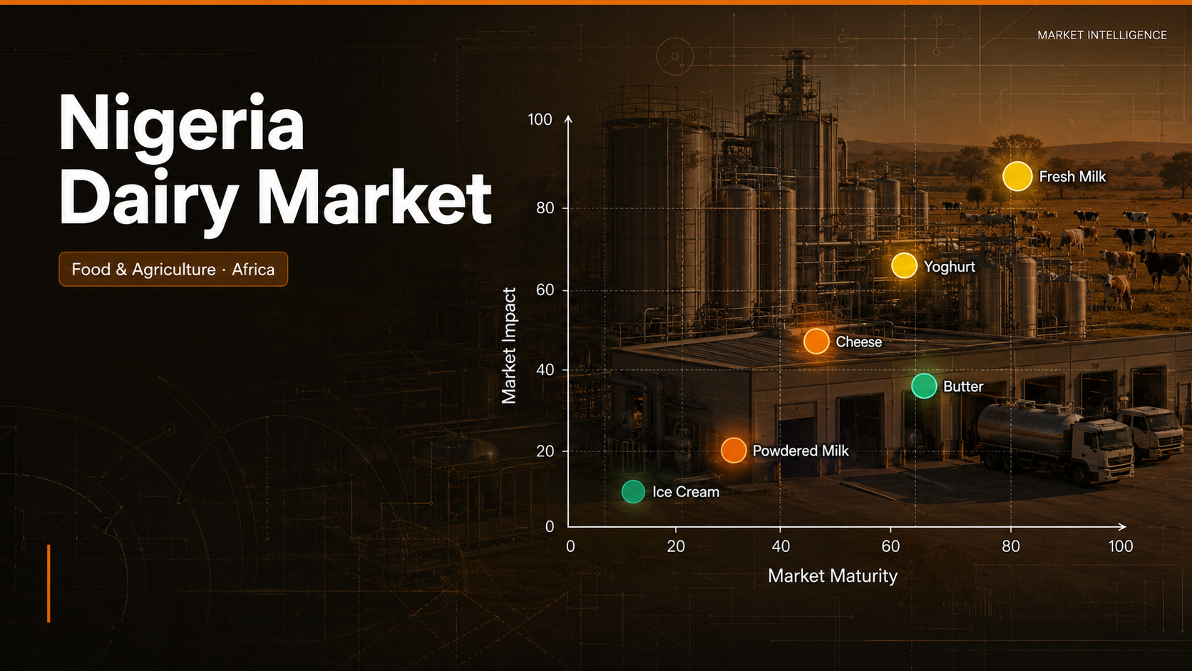 Nigeria Dairy Market analytical chart showing fresh milk, yoghurt, cheese, butter, and powdered milk segment bubbles with FrieslandCampina Promasidor Nestle Fan Milk as key processors and Nigerian dairy plant with savanna cattle herds in the background