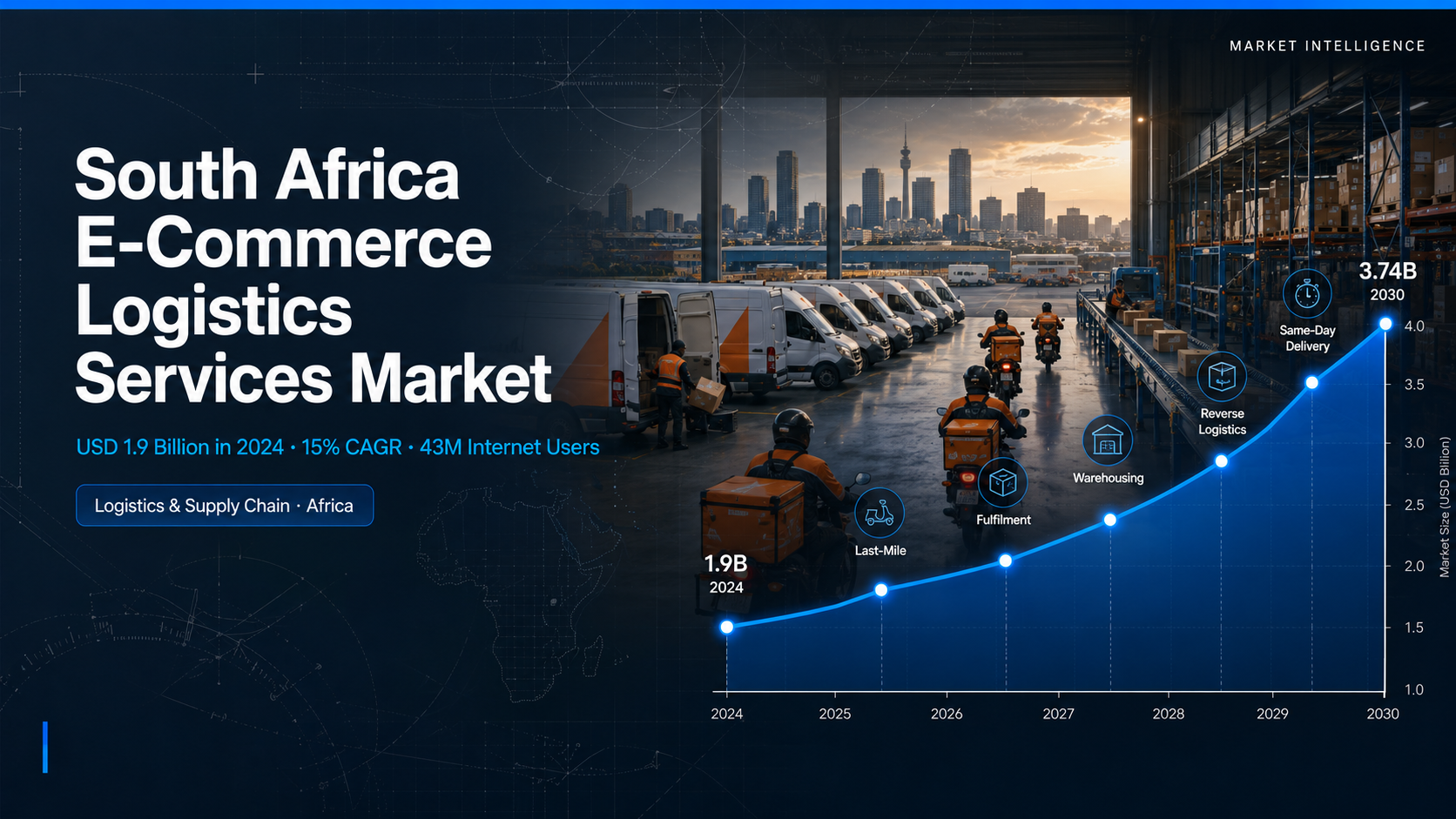 South Africa e-commerce logistics services market showing growth trajectory chart from USD 1.9B at 15% CAGR, last-mile fulfilment same-day delivery split, key players Takealot Mr D Bidvest DHL Aramex Courier Guy, Johannesburg urban fulfilment hub