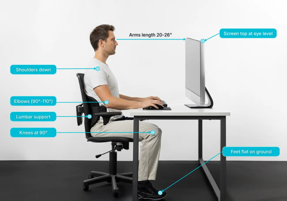 Proper ergonomic desk setup diagram showing monitor at eye level 20-26 inches away, elbows at 90-110 degrees, lumbar support, knees at 90 degrees, shoulders down, and feet flat on floor to prevent text neck