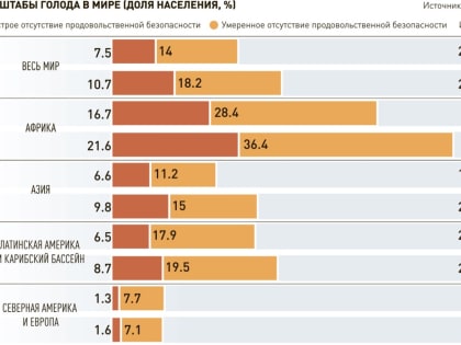 Проблема голода в мире: новый взгляд на ситуацию к 2030 году