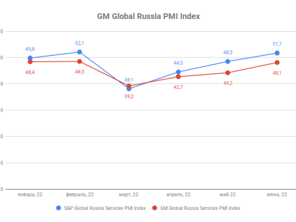 Индекс деловой активности ГлобалМедиа PMI, июнь 2022