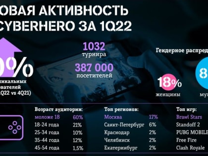 Киберспортсмены Cyberhero сыграли более 1000 турниров за три месяца