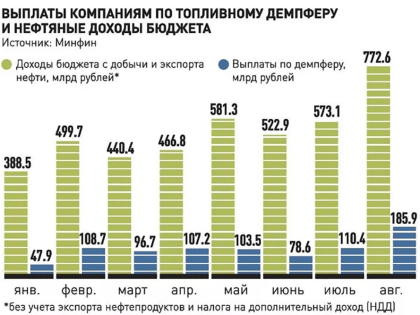 Нефть принесла в бюджет рекордный доход, но часть средств придется вернуть