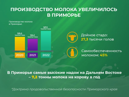 Более 127 тысяч тонн молока произвели в Приморском крае в 2022 году