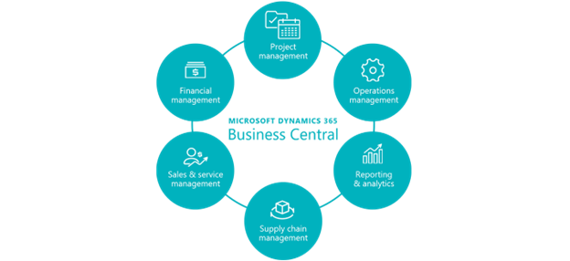 Microsoft Dynamics 365 Business Central: The All-in-One ERP Built for Growing Kenyan SMEs image
