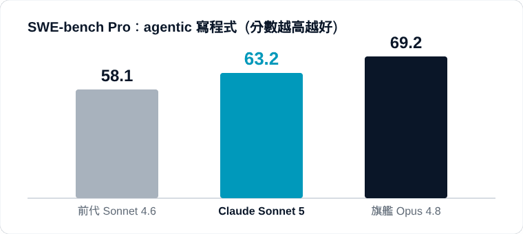 圖 3｜Sonnet 5（63.2）卡在前代（58.1）與旗艦（69.2）之間，逼近旗艦｜資料來源：MarkTechPost