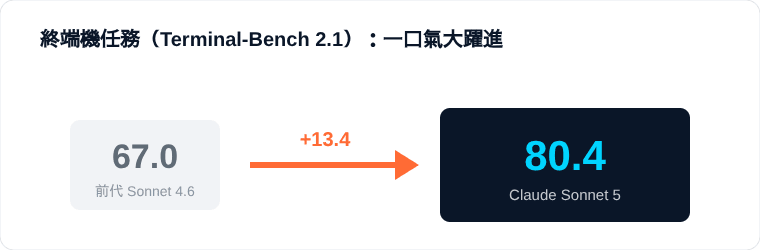 圖 4｜終端機自動化能力，一代之內從 67.0 跳到 80.4
