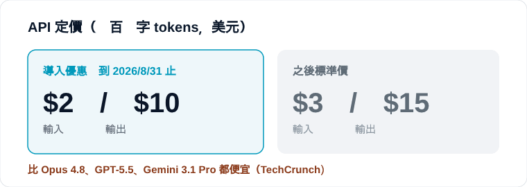 圖 6｜官方公布定價｜資料來源：Anthropic、TechCrunch