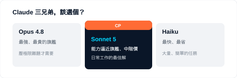 圖 7｜務實的說法：Sonnet 5 是「CP 值最高」的那個，不見得是「最強」的那個