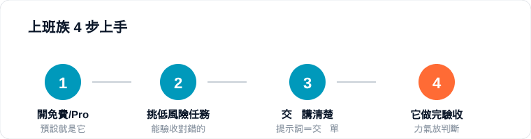 圖 8｜別把它當「更聰明的聊天機器人」試兩下就關掉——用對方式才省得到時間