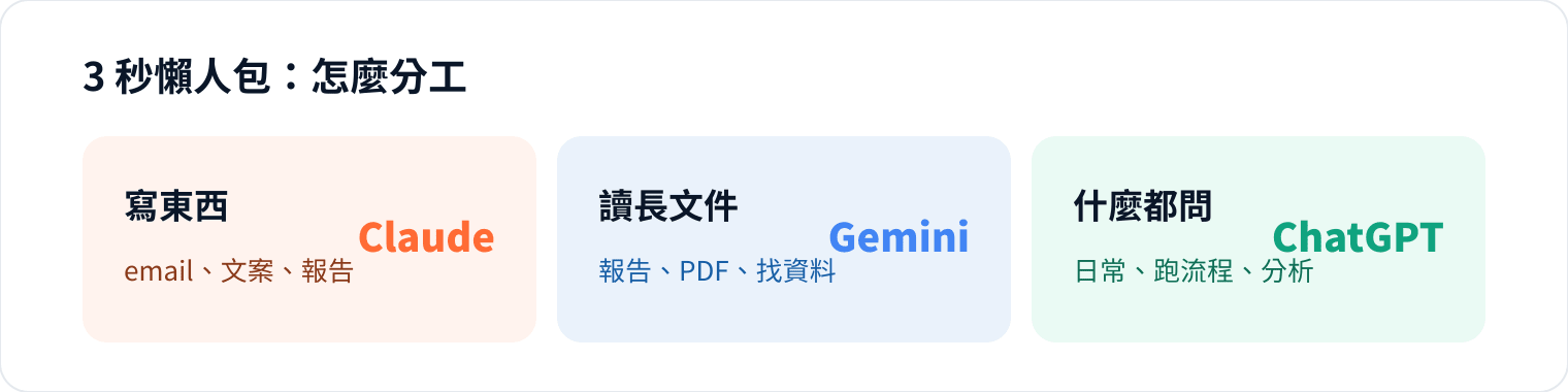 圖 1|一張圖記住三大 AI 怎麼分工