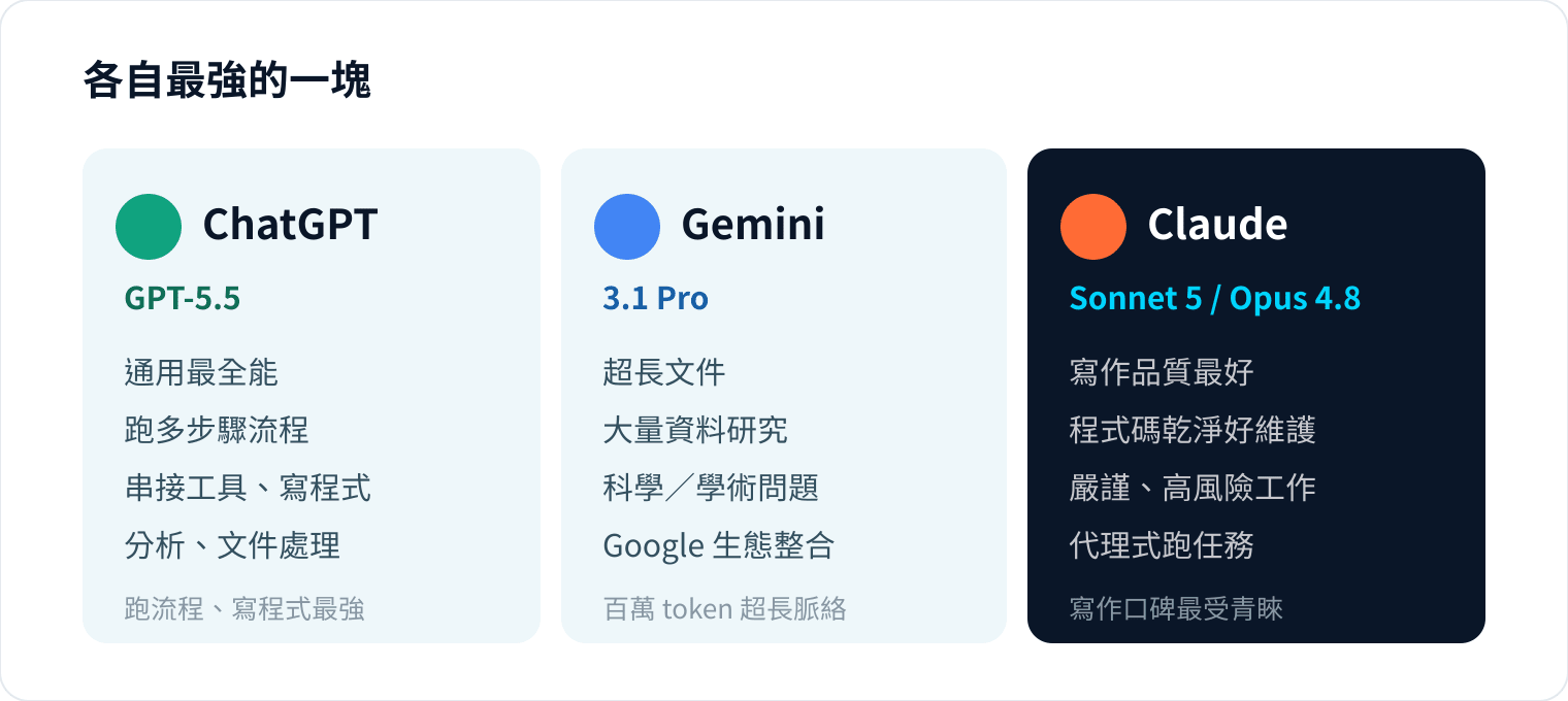 圖 1|三大 AI 各自最強的領域|整理自 Artificial Analysis、buildfastwithai、shareuhack 等