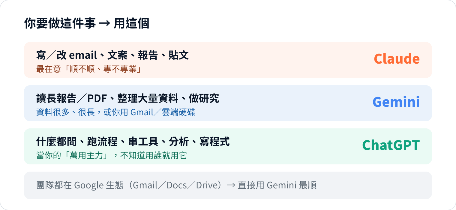 圖 2|上班族的「什麼情況用哪個」對照