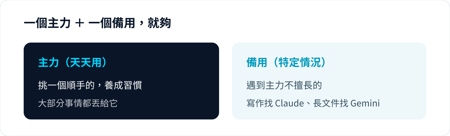 圖 4|主力+備用,不用每次都選