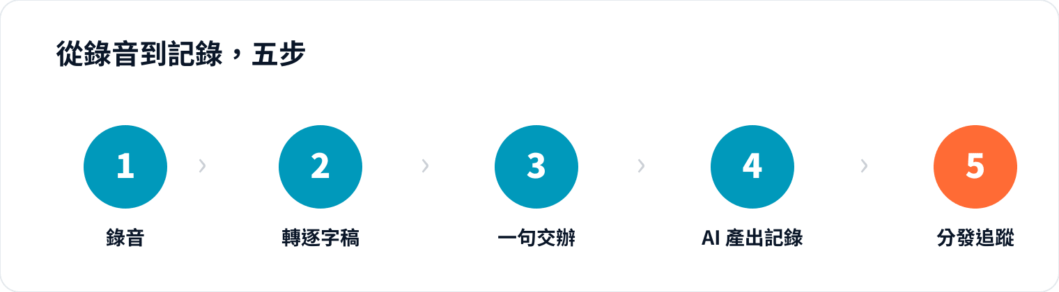 圖 1｜會議錄音變記錄，就這五步