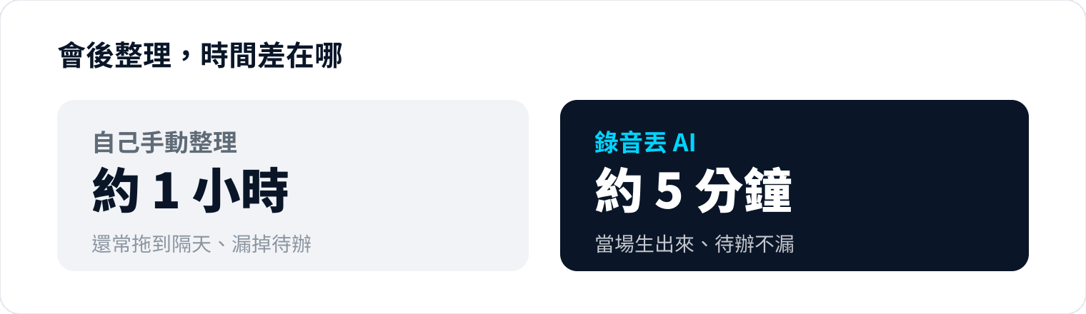 圖 3｜省下的不只是時間，是「記錄不再拖、待辦不再漏」