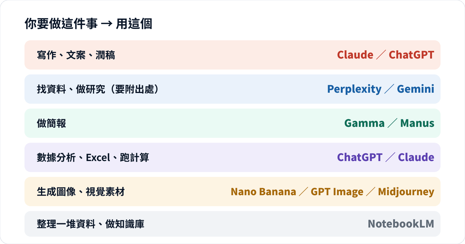 圖 1｜2026 AI 工具地圖（整理自多家實測評比；工具汰換快，以最新版為準）