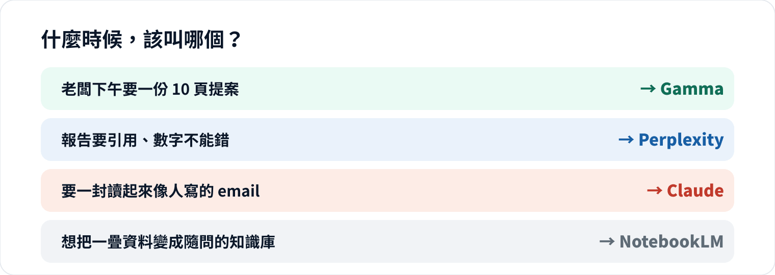 圖 2｜記「觸發情境」比背工具名有用——遇到這些時刻，你就知道叫誰