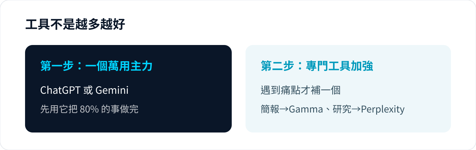 圖 3｜工具太多會癱瘓——先精一個萬用的，再按需要補
