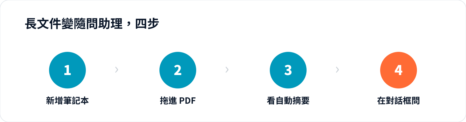 圖 2｜上傳一次，之後這份文件你都用「問」的