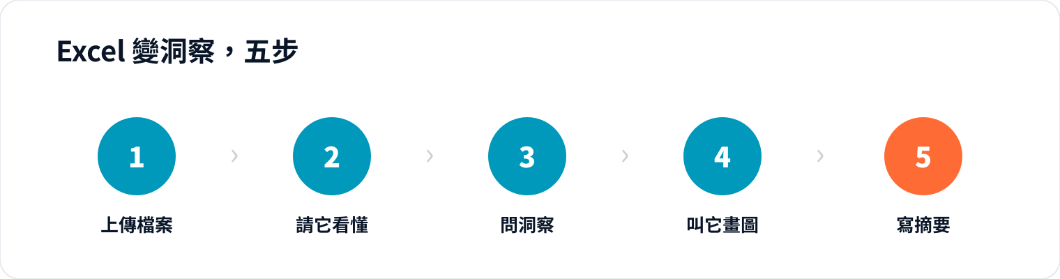 圖 1｜五步都用「問」的，不用寫任何公式