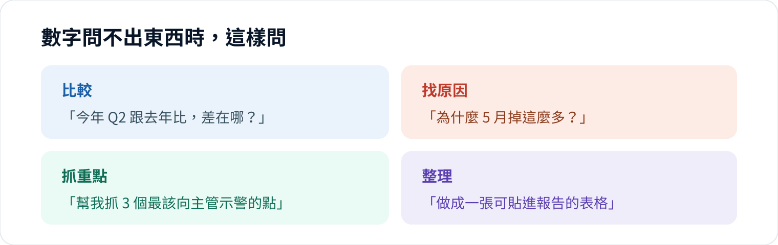 圖 2｜把「看數字」變成「問問題」，答案自己浮出來