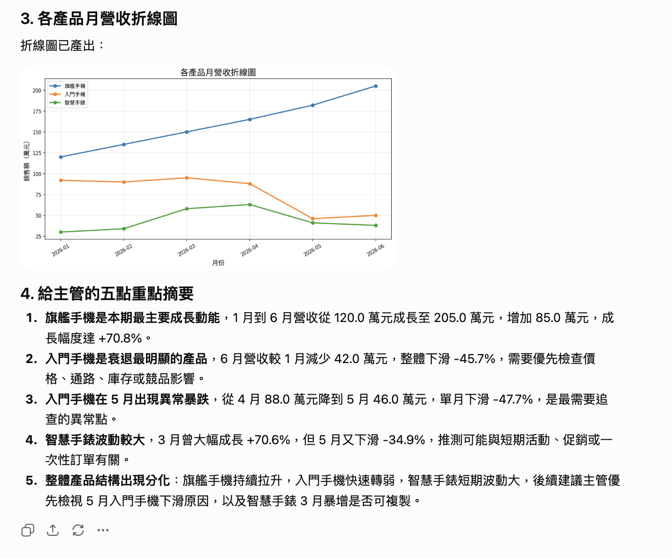 幾十秒後，它畫出各產品月營收折線圖，還整理成給主管的五點摘要