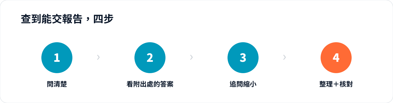 圖 1｜關鍵在第 1 步問得夠具體，跟第 4 步的核對