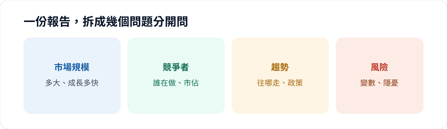 圖 2｜與其一次問一大包，不如拆成四個小問題各個擊破，報告自然完整