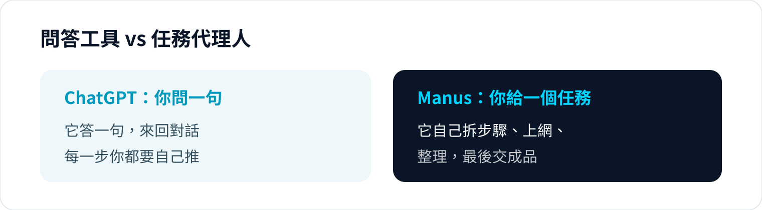 圖 1｜要「一份做好的東西」而不是「一段回答」時，用 Manus