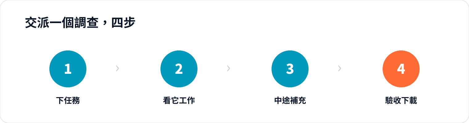 圖 2｜下完任務你可以去忙別的，回來驗收就好