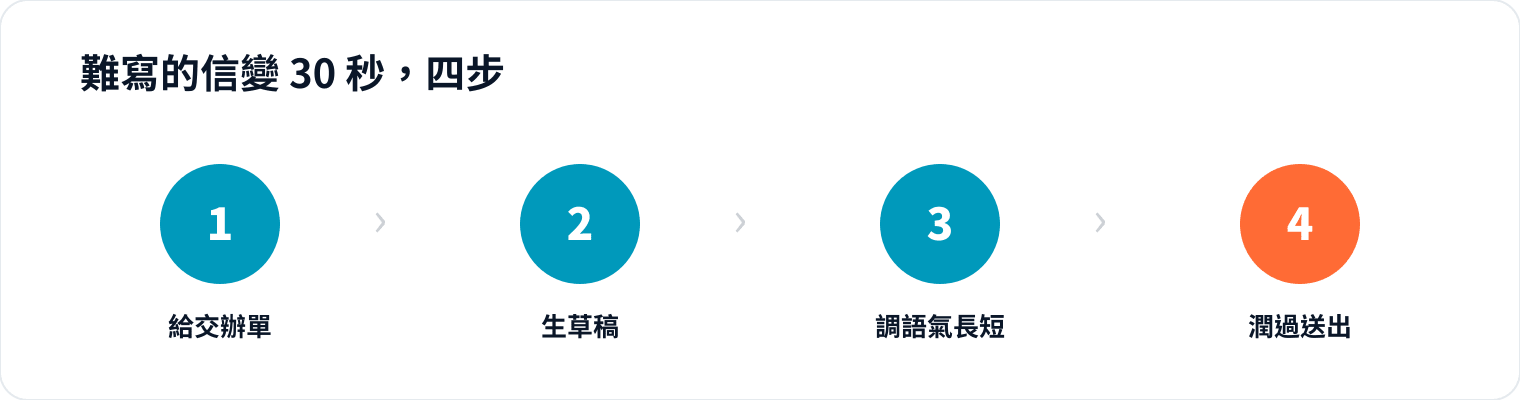 圖 1|關鍵在第 1 步交辦講清楚、第 4 步你自己定調