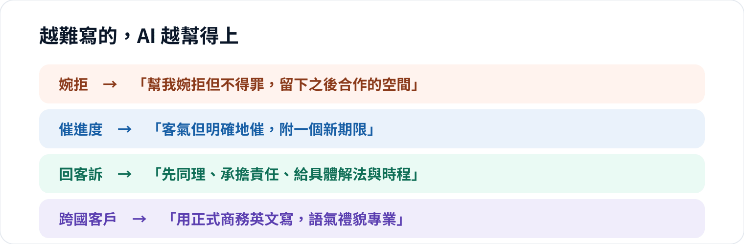 圖 2|把「情境+你要的態度」講白,AI 就抓得到分寸