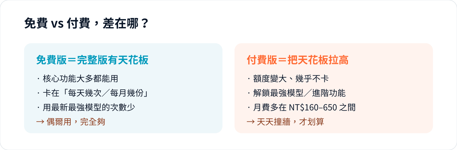 圖 1｜升級的判斷點不是功能，是「你多常撞到那道牆」