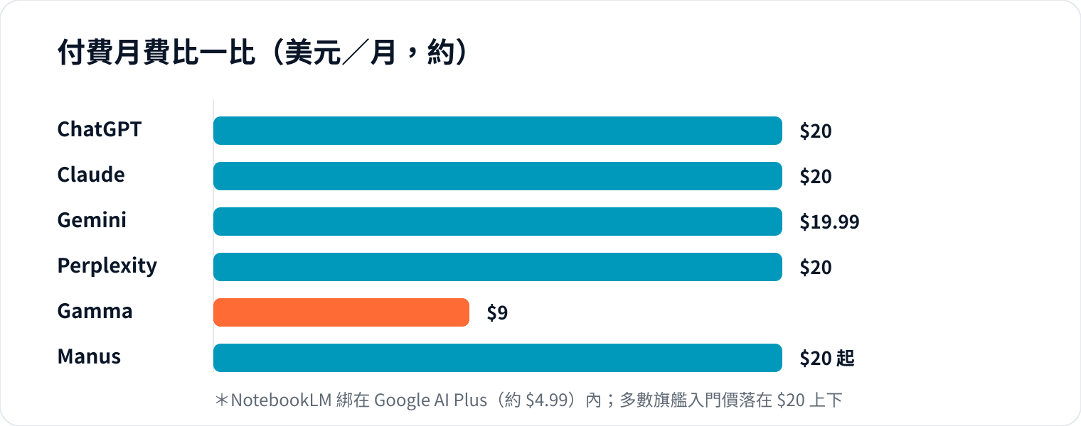 圖 2｜四大聊天／研究型工具入門價都在 US$20 一線，Gamma 較低