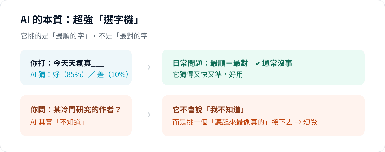 圖 1｜幻覺不是故障，是「機率選字」在遇到不確定時的自然結果