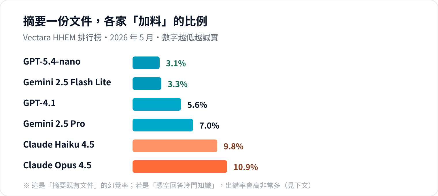 圖 2｜就算是最強的模型，摘要時也有 3～11% 機率「加料」——不是零