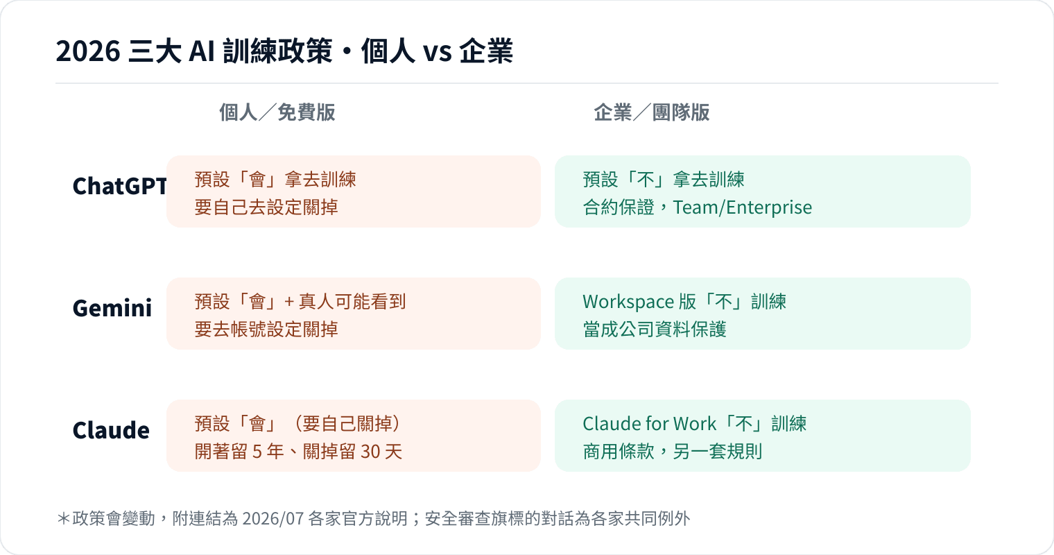 圖 2｜同一個 AI，個人版跟企業版的隱私保障天差地遠