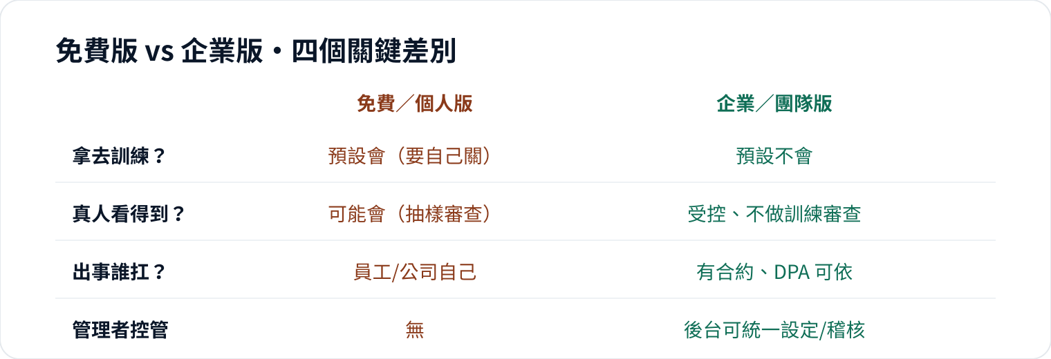 圖 3｜企業月付幾百塊，換的是「合約保證＋出事有人扛」