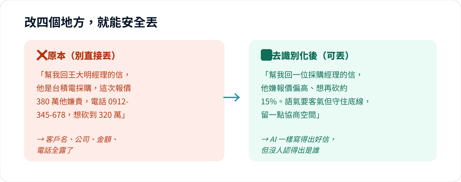 圖 4｜AI 幫你的是「怎麼寫」，它根本不需要知道「是誰」