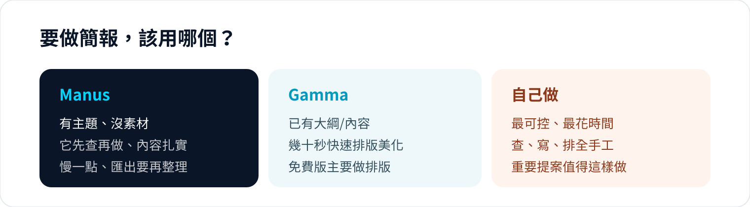 圖 1|「有主題、零素材、又趕」——這格正是 Manus 的主場