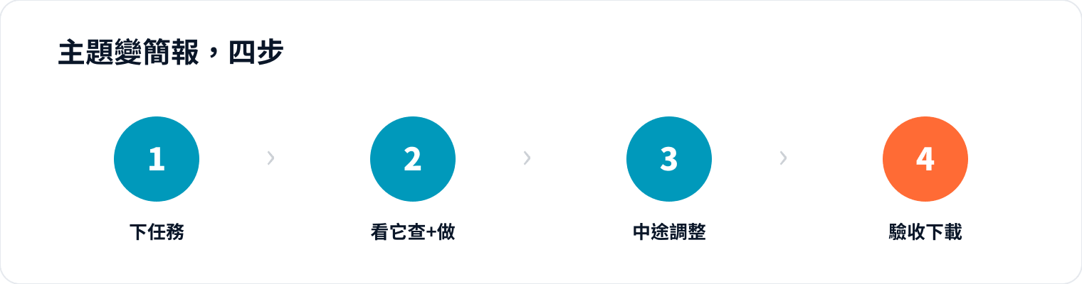 圖 2|下完任務,它查它做,你回來驗收;中途想改隨時插話