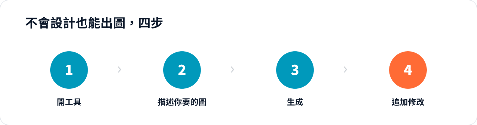 圖 1｜關鍵在第 2 步把「風格＋文字＋比例」講白、第 4 步用白話一直改到滿意
