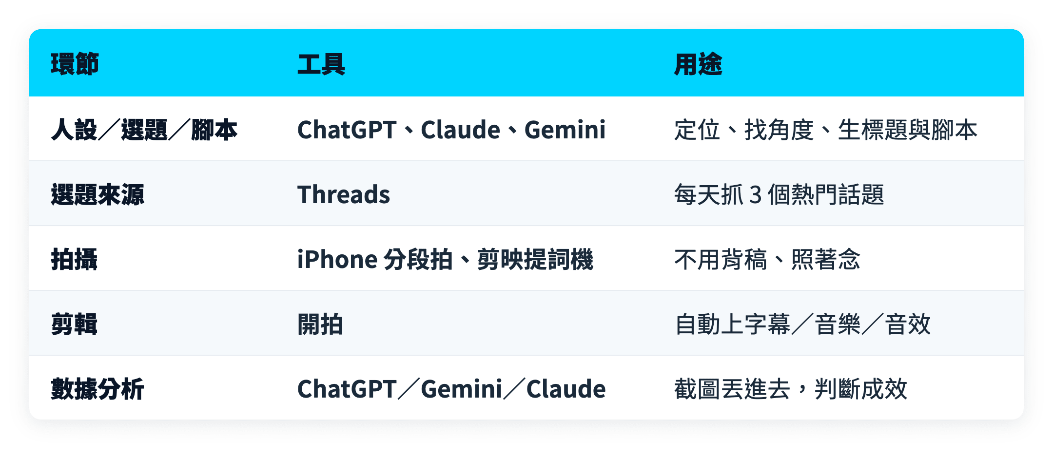 免費 AI 工具清單：人設／選題／腳本用 ChatGPT、Claude、Gemini；選題來源 Threads；拍攝用 iPhone 分段拍與剪映提詞機；剪輯用開拍；數據分析用 ChatGPT／Gemini／Claude