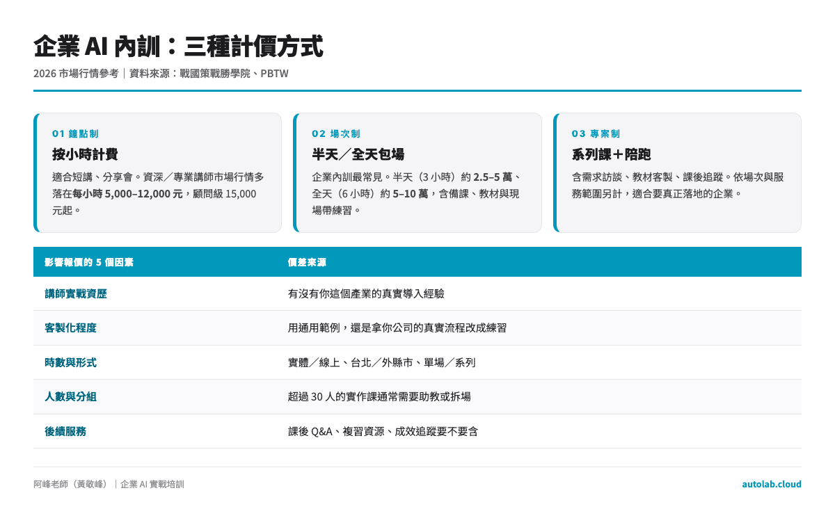 企業 AI 內訓三種計價方式與影響報價的 5 個因素對照圖：鐘點制、場次制、專案制的市場行情區間