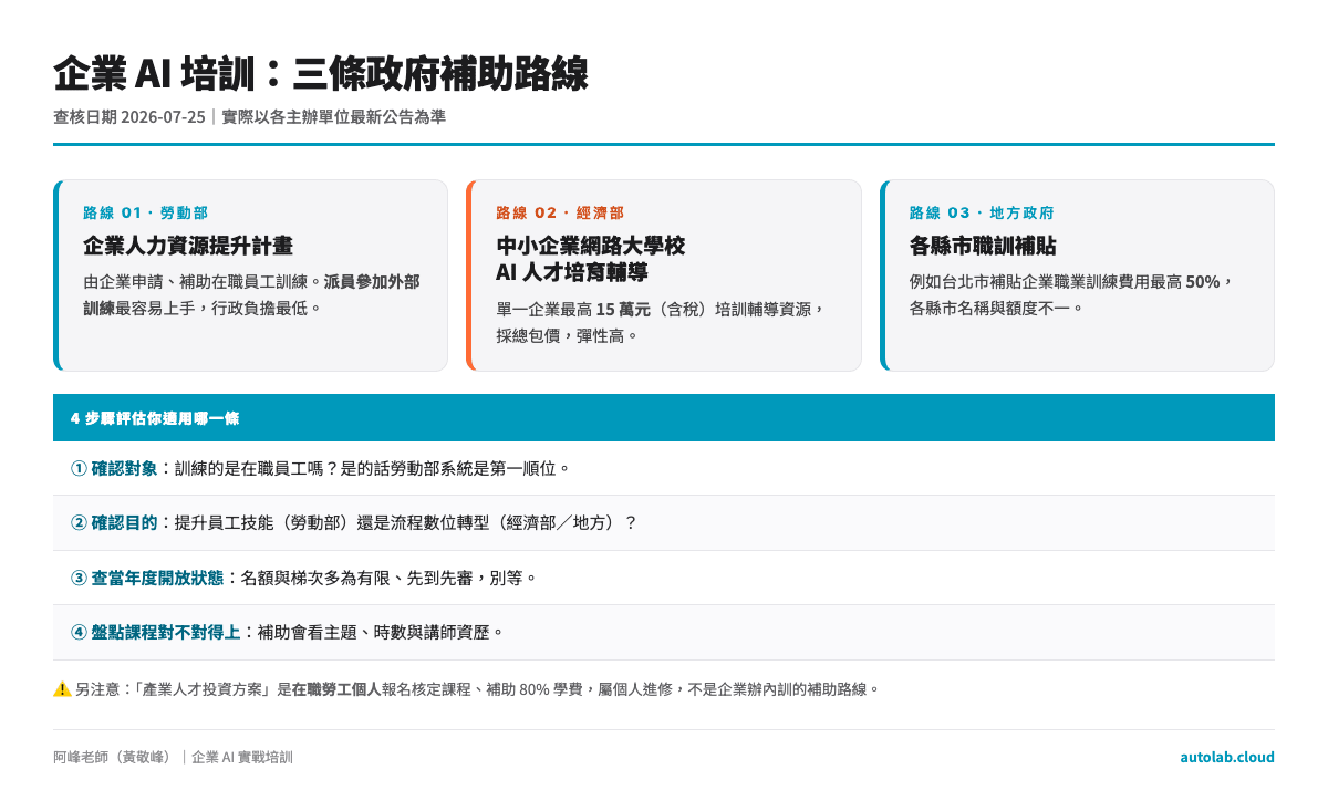 企業 AI 培訓三條政府補助路線對照圖:勞動部企業人力資源提升計畫、經濟部中小企業網路大學校、地方政府職訓補貼